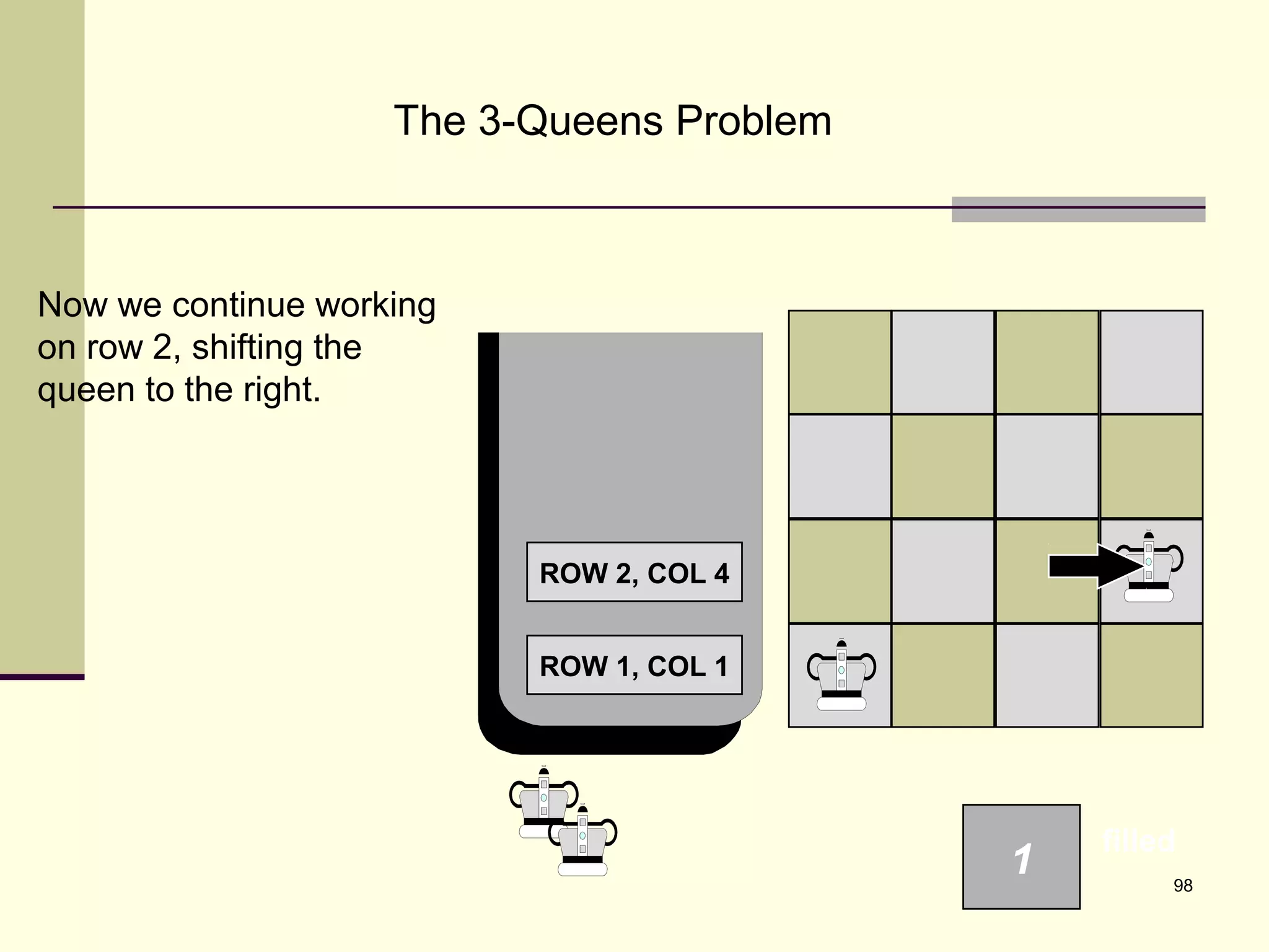 98
The 3-Queens Problem
Now we continue working
on row 2, shifting the
queen to the right.
ROW 1, COL 1
1
filled
ROW 2, COL 4
 