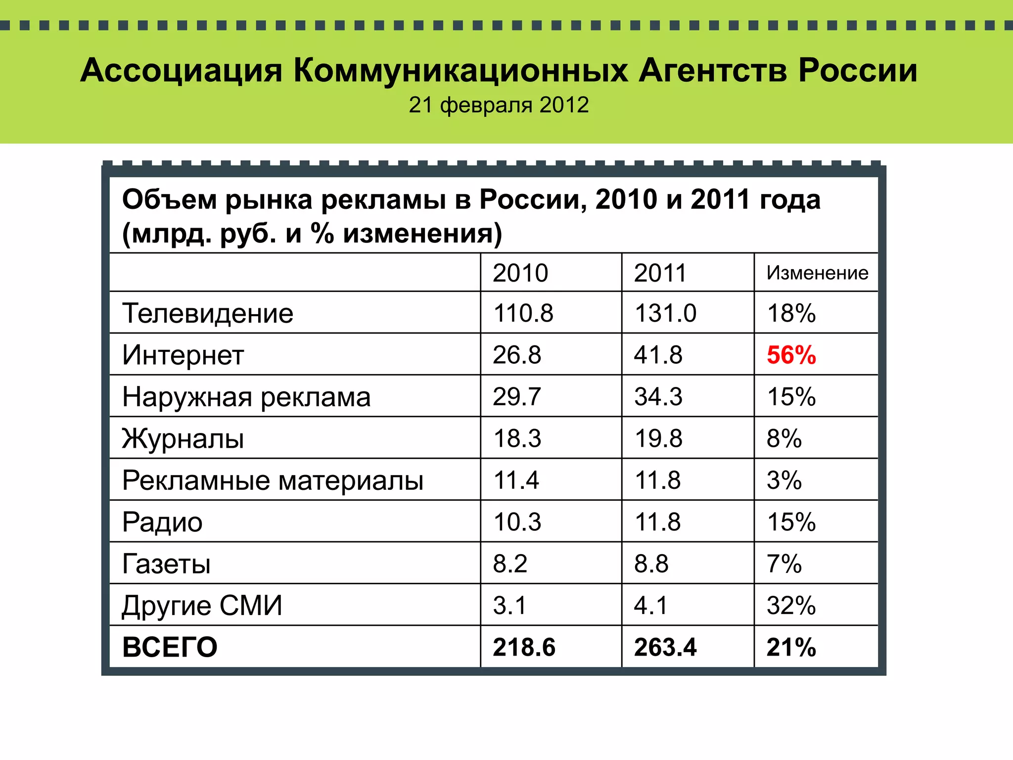 Ассоциация Коммуникационных Агентств России
                    21 февраля 2012



  Объем рынка рекламы в России, 2010 и 2011 года
  (млрд. руб. и % изменения)
                          2010        2011    Изменение

  Телевидение             110.8       131.0   18%
  Интернет                26.8        41.8    56%
  Наружная реклама        29.7        34.3    15%
  Журналы                 18.3        19.8    8%
  Рекламные материалы     11.4        11.8    3%
  Радио                   10.3        11.8    15%
  Газеты                  8.2         8.8     7%
  Другие СМИ              3.1         4.1     32%
  ВСЕГО                   218.6       263.4   21%
 