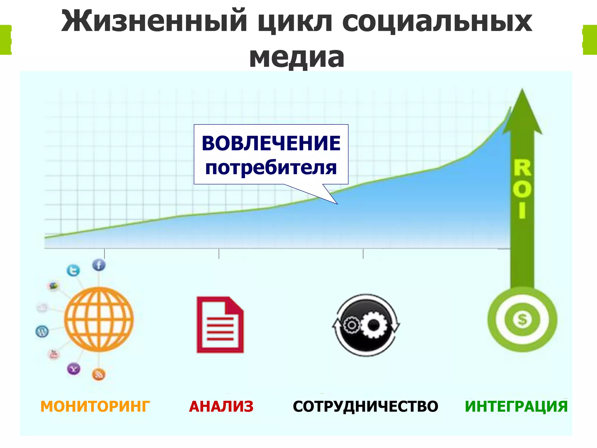 Жизненный цикл социальных
          медиа

              ВОВЛЕЧЕНИЕ
              потребителя




МОНИТОРИНГ   АНАЛИЗ   СОТРУДНИЧЕСТВО   ИНТЕГРАЦИЯ
 