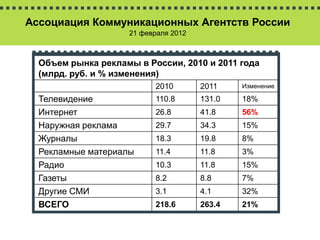 Ассоциация Коммуникационных Агентств России
                    21 февраля 2012



  Объем рынка рекламы в России, 2010 и 2011 года
  (млрд. руб. и % изменения)
                          2010        2011    Изменение

  Телевидение             110.8       131.0   18%
  Интернет                26.8        41.8    56%
  Наружная реклама        29.7        34.3    15%
  Журналы                 18.3        19.8    8%
  Рекламные материалы     11.4        11.8    3%
  Радио                   10.3        11.8    15%
  Газеты                  8.2         8.8     7%
  Другие СМИ              3.1         4.1     32%
  ВСЕГО                   218.6       263.4   21%
 