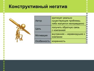 Конструктивный негатив

                      критикует реально
          Автор       существующие проблемы,
                      либо жалуется неоправданно
                      получить обратную связь
          Цель
                      с компанией
                      внутренняя – неравнодушие к
          Мотивация
                      компании
          Особенность искренность
 