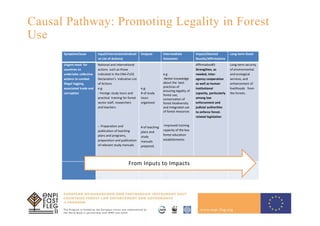 Causal Pathway: Promoting Legality in Forest
Use
Symptom/Issue Input/Intervention(Indicati
ve List of Actions)
Outputs Intermediate
Outcomes
Impact/Desired
Results/Affirmations
Long-term Goals
Urgent need for
countries to
undertake collective
actions to combat
illegal logging,
associated trade and
corruption
National and international
actions such as those
indicated in the ENA-FLEG
Declaration’s Indicative List
of Actions
e.g.
--Foreign study tours and
practical training for forest
sector staff, researchers
and teachers
-- Preparation and
publication of teaching
plans and programs,
preparation and publication
of relevant study manuals
e.g.
# of study
tours
organized
# of teaching
plans and
study
manuals
prepared.
e.g.
-Better knowledge
about the best
practices of
ensuring legality of
forest use,
conservation of
forest biodiversity
and integrated use
of forest resources
-Improved training
capacity of the key
forest education
establishments.
Affirmation#3
Strengthen, as
needed, inter-
agency cooperation
as well as human
institutional
capacity, particularly
among law
enforcement and
judicial authorities
to enforce forest-
related legislation
Long-term security
of environmental
and ecological
services, and
enhancement of
livelihoods from
the forests .
From Inputs to Impacts
 