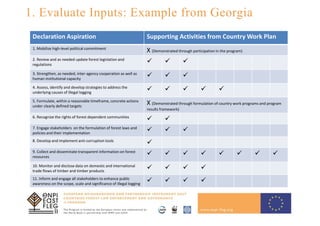1. Evaluate Inputs: Example from Georgia
Declaration Aspiration Supporting Activities from Country Work Plan
1. Mobilize high-level political commitment
X (Demonstrated through participation in the program)
2. Review and as needed update forest legislation and
regulations
  
3. Strengthen, as needed, inter-agency cooperation as well as
human institutional capacity
  
4. Assess, identify and develop strategies to address the
underlying causes of illegal logging
    
5. Formulate, within a reasonable timeframe, concrete actions
under clearly defined targets
X (Demonstrated through formulation of country work programs and program
results framework)
6. Recognize the rights of forest dependent communities
 
7. Engage stakeholders on the formulation of forest laws and
policies and their implementation
  
8. Develop and implement anti-corruption tools

9. Collect and disseminate transparent information on forest
resources
       
10. Monitor and disclose data on domestic and international
trade flows of timber and timber products
   
11. Inform and engage all stakeholders to enhance public
awareness on the scope, scale and significance of illegal logging
   
 