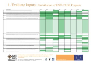 1. Evaluate Inputs: Contribution of ENPI-FLEG Program
Declaration Commitment Armenia Azerbaijan Belarus Georgia Moldova Ukraine Russian Fed Regional
1
Mobilize high-level political commitment and establish Forest Law Enforcement and Governance (FLEG) as an area of concern within the broader national governance and development agenda
2
Review and as needed update forest legislation and regulations, ensuring their coherence and harmonize these with legislation and policy in natul resourcemanagement and with relevant obligations under international agreements
3
Strengthen, as needed, inter-agency cooperation as well as human institutional capacity, particularly among law enforcement and judicial authorities to enforce forest-related legislation
4
Assess,identify and develop strategies to address the underlying causes of illegal logging, associated trade and corruption, the unauthorized extraction of wood for local consumption as well as the unauthorized exploitation of protected forest areas,
threatening biodiversity
5
Formulate, within a reasonable timeframe, concrete actions under clearly defined targets, including monitoring of progress in implementation, e.g. by taking into account the recommendations of this Ministerial Declaration and annexed indicative list of
actions in the national forest programmes or equivalent frameworks
6
Recognize the rights of forest dependent communities by taking into consideration customarylaws and practices,and the respect of their traditional knowledge, and encourage and promote the participation of indigenous people and the local
population in the management of forests with the objective of providing for rural socio-economic and cultural development and the protection of their natural resources
7
Engage stakeholders, including indigenous people, local communities, private forestowners, NGOs and the industry, in formulation of forestlaws and policies in their implementation through an open and participatory process, thereby promoting
transparency, reducing coruption, facilitating equity and minimizing undue influence of privileged groups
8
Develop and implement anti-corruption tools dealing with corruption in and impacting on the forest sector in line with general anti-corruption efforts,including codes of conduct and best practices, and professional responsibility, and apply
internationally recognized principles to combat organized crime
9
Collect and disseminate transparent information on forest resources,their allocation and exploitation, in a form readily accessibleto the public
10
Monitor and disclose data on domestic and international trade flows of timber and timber products and promote, as appropriate, the establishment of third party audited traceability systems
11
Inform and engage all stakeholders to enhance public awareness on the scope, scaleand significanceof illegal logging, associated trade and corruption, and their negative impacts on the benefits forests provide to society
12
Strengthen cooperation, using as much as possible existing structures, for forest law enforcement and governance and timely exchange of information and experience among countries, in particular, those involved in exports and imports of timber and
timber products
13
Encourage cooperation and strengthen national capacityin monitoring trade in timber and timber products
14
Support cooperation to combat poaching and illegal trade in wildlife associated with illegal logging, including through cooperation with CITES
15
Integrate within existing mechanisms the systematic monitoring, assessmentand reporting of progress on FLEG
16
Promote and develop cooperation and partnerships with and among the private sector and civil society in order to effectively combat illegal logging, associated trade and corruption
17
Give priority to and strengthen trans-boundary cooperation between countries with border areas which require coordinated actions and effective control in order to combat illegal logging and associated trade
18
Enhance international capacity for monitoring, assessing and reporting on areas such as trade flows and customs data to increasetransparency on trade activities and to promote trade in legally harvested timber
19
Strengthen international cooperation to build and enhance national institutional and human capacity as well as to facilitate technology transfer and information sharing to combat illegal logging and to promote trade in legally harvested timber
20
Enhance awareness of information about legality of products including their origin through means such as voluntary chains of custody and forest certification systems, so as to promote marketing of legally harvested timber
21
Cooperate with civil society including the private sector to inform consumers of the problems caused by illegal logging, associated trade and corruption
22
Work with other regions and with multilateral instruments and processes on FLEG related issues
 
