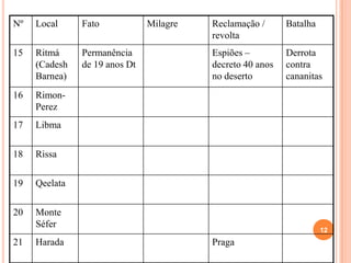 O FRACASSO EM CADES.
Quase entram na terra prometida.
12.1,2 Miriã e Arão criticam seu irmão Moisés por casar com
a cuxita, uma etíope (talvez Zípora); invejam sua liderança.
12.5-8 Deus Pai tomou “forma”; Jesus, Deus Filho, tomou a
forma humana.
13.2,30,31 O envio dos 12 espias (40 dias de Parã à Canaã) e
seu relatório: sem boa visão só há distorção (13.33).
14.2,22,23,29 A rebelião do povo leva à
condenação de toda aquela geração.
14.25 Devem ir para o mar vermelho e não mais para Canaã.
14.37 Pessoas influentes tem maior responsabilidade, seus
erros afetam todo o povo. Cuidado com o que falamos.
14.40-45 Desobedeceram e morreram (acima de 20 anos).
 