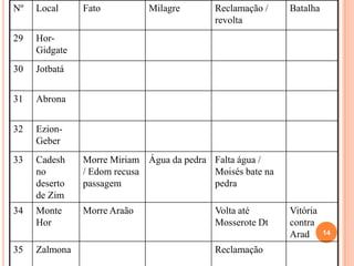 EM CADES
15 Leis diversas para quando entrarem na terra prometida.
15.30 As leis se aplicam também ao estrangeiro residente.
Quem peca com arrogância insulta a Deus e deve ser excluído.
16.2,3 Rebelião do levita Corá contra o “monopólio do
sacerdócio” de Moisés e Araão.
16.31,35 A terra engole os de Corá e queima 250 pessoas.
16.41,49 O povo se revolta e censura Moisés; são punidos e
uma praga mata 14.700.
17.8 A vara de Araão frutifica e mostra a aprovação de Deus.
19.12 A purificação espiritual se faz com água pura (19.9)
 