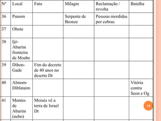 A experiência com Deus nem sempre é feliz, há situações difíceis
20.1 Na fronteira com Edom,com 130 anos, morre Miriã (irmã de
Moisés).
20.18 Edom nega a passagem e vão na direção do mar morto.
20.28 Morre Araão com 123 anos (33.38).
21.8 A serpente de bronze que cura.
Olhar a serpente era um retrato da fé.
Chamada de Neustã, foi destruída
por Ezequias (2 Rs18.4)
Jesus lembra esse incidente a Nicodemos, dizendo que ele
também deveria ser levantado, para que todos que tiverem fé
nele terão a vida eterna (Jo 3.14-15). 15
 