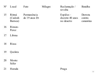 Nº Local Fato Milagre Reclamação /
revolta
Batalha
15 Ritmá
(Cadesh
Barnea)
Permanência
de 19 anos Dt
Espiões –
decreto 40 anos
no deserto
Derrota
contra
cananitas
16 Rimon-
Perez
17 Libma
18 Rissa
19 Qeelata
20 Monte
Séfer
21 Harada Praga
38
 
