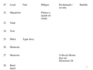 Nº Local Fato Milagre Reclamação /
revolta
Batalha
22 Maquelote Florece o
cajado de
Araão
23 Taate
24 Terá
25 Mitcá Água doce
26 Hasmona
27 Moserote Volta do Monte
Hor até
Mosserote Dt
28 Benê-
Jaacã
39
 