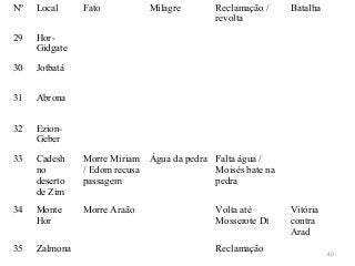 Nº Local Fato Milagre Reclamação /
revolta
Batalha
29 Hor-
Gidgate
30 Jotbatá
31 Abrona
32 Ezion-
Geber
33 Cadesh
no
deserto
de Zim
Morre Miriam
/ Edom recusa
passagem
Água da pedra Falta água /
Moisés bate na
pedra
34 Monte
Hor
Morre Araão Volta até
Mosserote Dt
Vitória
contra
Arad
35 Zalmona Reclamação 40
 