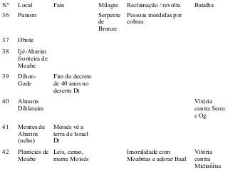 Nº Local Fato Milagre Reclamação / revolta Batalha
36 Punom Serpente
de
Bronze
Pessoas mordidas por
cobras
37 Obote
38 Ijé-Abarim
fronteira de
Moabe
39 Dibon-
Gade
Fim do decreto
de 40 anos no
deserto Dt
40 Almom-
Diblataim
Vitória
contra Seon
e Og
41 Montes de
Abarim
(nebo)
Moisés vê a
terra de Israel
Dt
42 Planícies de
Moabe
Leis, censo,
morre Moisés
Imoralidade com
Moabitas e adorar Baal
Vitória
contra
Midianitas
41
 