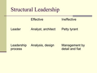 Structural Leadership
Effective Ineffective
Leader Analyst, architect Petty tyrant
Leadership
process
Analysis, design Management by
detail and fiat
 