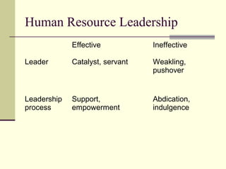 Human Resource Leadership
Effective Ineffective
Leader Catalyst, servant Weakling,
pushover
Leadership
process
Support,
empowerment
Abdication,
indulgence
 