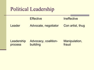 Political Leadership
Effective Ineffective
Leader Advocate, negotiator Con artist, thug
Leadership
process
Advocacy, coalition-
building
Manipulation,
fraud
 