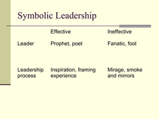 Symbolic Leadership
Effective Ineffective
Leader Prophet, poet Fanatic, fool
Leadership
process
Inspiration, framing
experience
Mirage, smoke
and mirrors
 