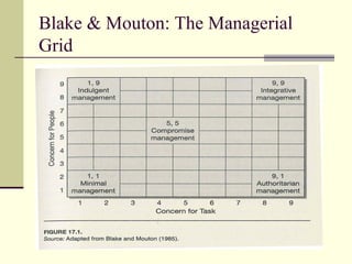 Blake & Mouton: The Managerial
Grid
 