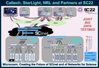 Caltech, StarLight, NRL and Partners at SC22
Microcosm: Creating the Future of SCinet and of Networks for Science
 