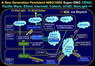 Caltech
Campus
A New Generation Persistent 400G/100G Super-DMZ: CENIC,
Pacific Wave, ESnet, Internet2, Caltech, UCSD, StarLight ++
SEA
100GE
SNVL
SDSC
LA
Pacific Wave
Seattle 1-1
Pacific Wave
Sunnyvale 2-1
NCS/Ciena
Transponders
LAX Agg10
Riser Panel
NCS/Ciena
Transponders
Riser Panel
Caltech IMSS
Waveserver Ai
200G
200G
Caltech IMSS
Waveserver Ai
CENIC LA
818 W 7th
6th Floor
CENIC LA
818 W 7th
10th Floor
Cisco NCS 1K4
Arista 7060 DX4
400GE & 100GE
Internet2
818 W 7th
10th Floor
Starlight
CENIC/
Pacific
Wave
I2 Optical
I2 Packet
To StarLight To SC22 Dallas
400G
400G
ESnet6 Fabric
ESnet/Fabric
818 W 7th
10th Floor
Pending Connections
to CENIC/PacWave
Pacific Wave
LosA 2-1
and Beyond
To Juniper QFX
after SC22
 