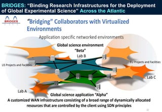 BRIDGES: “Binding Research Infrastructures for the Deployment
of Global Experimental Science” Across the Atlantic
 