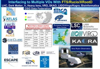 European Science
Data Center
OSG Data Federation
Vera Rubin Observatory
Interfacing to Multiple VOs With FTS/Rucio/XRootD
LHC, Dark Matter, n, Heavy Ions, VRO, SKAO, LIGO/Virgo/Kagra; Bioinformatics
 