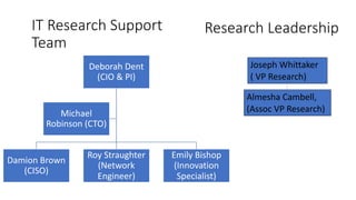Research Leadership
Deborah Dent
(CIO & PI)
Damion Brown
(CISO)
Roy Straughter
(Network
Engineer)
Emily Bishop
(Innovation
Specialist)
Michael
Robinson (CTO)
Joseph Whittaker
( VP Research)
Almesha Cambell,
(Assoc VP Research)
IT Research Support
Team
 
