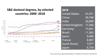 USA
China
India
UK
S&E doctoral degrees, by selected
countries: 2000 -2018
Source: https://ncses.nsf.gov/pubs/nsb20221/u-s-and-global-stem-education-and-labor-force
 
