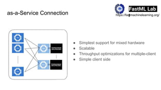 as-a-Service Connection
● Simplest support for mixed hardware
● Scalable
● Throughput optimizations for multiple-client
● Simple client side
FastML Lab
https://fastmachinelearning.org/
 