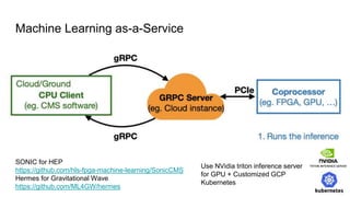 Machine Learning as-a-Service
Use NVidia triton inference server
for GPU + Customized GCP
Kubernetes
SONIC for HEP
https://github.com/hls-fpga-machine-learning/SonicCMS
Hermes for Gravitational Wave
https://github.com/ML4GW/hermes
 