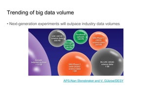 Trending of big data volume
• Next-generation experiments will outpace industry data volumes
APS/Alan Stonebraker and V. Gülzow/DESY
 