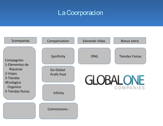 La Coorporacion



    5companias      Compensation    Salvando Vidas    Bonus extra



                      Spinfinity         ONG         Tiendas Fisicas
Compagnies
1-Elementos de
   Riquezas          Go Global
2-Viajes             Profit Pool
3-Tiendas
4Ecologico
  Organico
5-Tiendas fisicas      Infinity



                    Commissions :
 