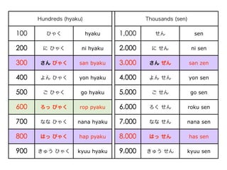 hyaku        sen

 ni hyaku     ni sen

san byaku    san zen

yon hyaku    yon sen

 go hyaku     go sen

rop pyaku    roku sen

nana hyaku   nana sen

hap pyaku    has sen

kyuu hyaku   kyuu sen
 