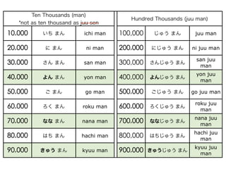 ichi man     juu man

 ni man     ni juu man

             san juu
san man
              man
             yon juu
yon man
              man

 go man     go juu man

             roku juu
roku man
               man
             nana juu
nana man
               man
            hachi juu
hachi man
              man
             kyuu juu
kyuu man
               man
 
