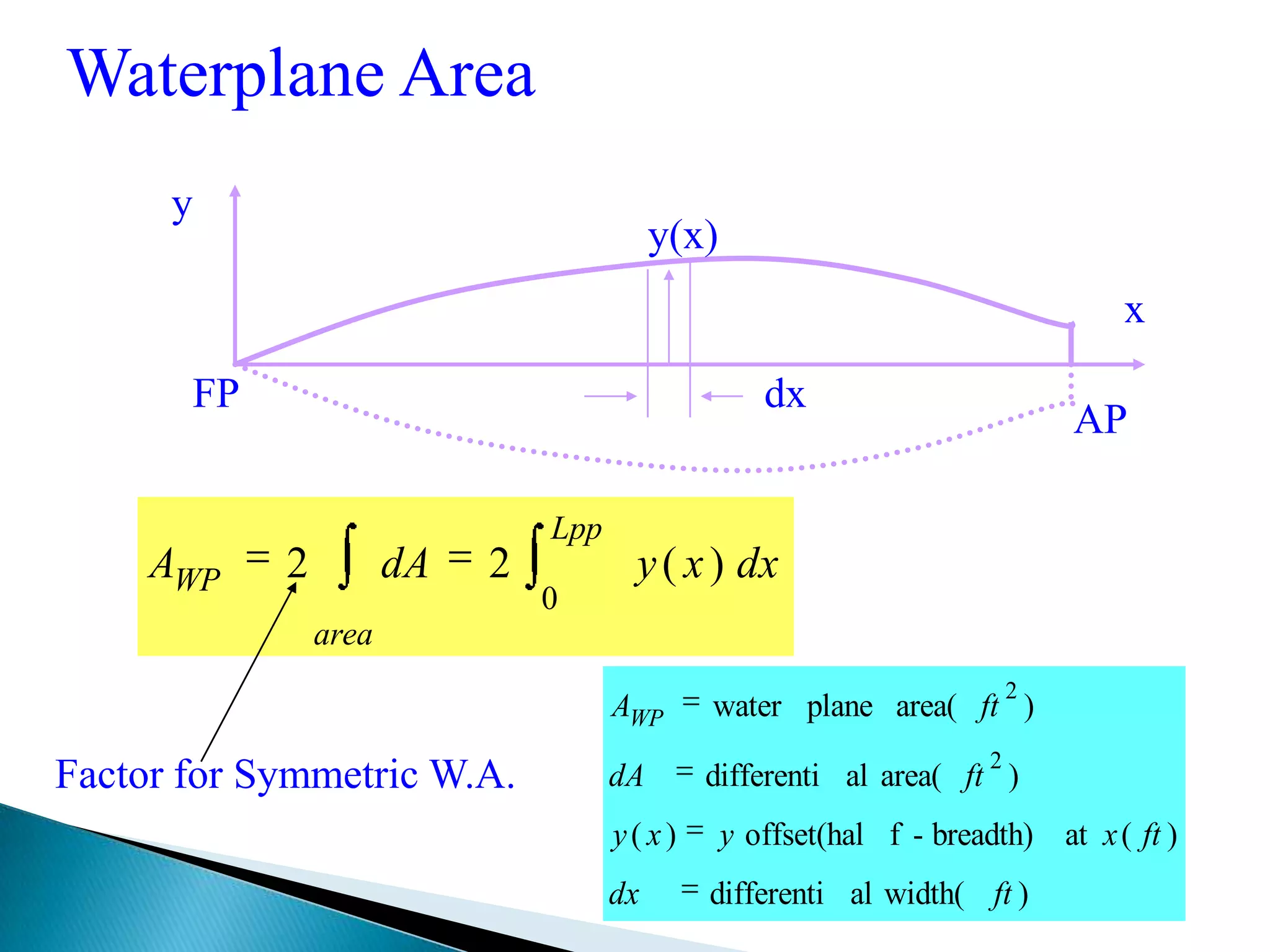 Waterplane Area
y
x
dxFP
AP
y(x)
area
Lpp
WP dxxydAA
0
)(22
)width(aldifferenti
)(atbreadth)-foffset(hal)(
)area(aldifferenti
)area(planewater
2
2
ftdx
ftxyxy
ftdA
ftAWP
Factor for Symmetric W.A.
 