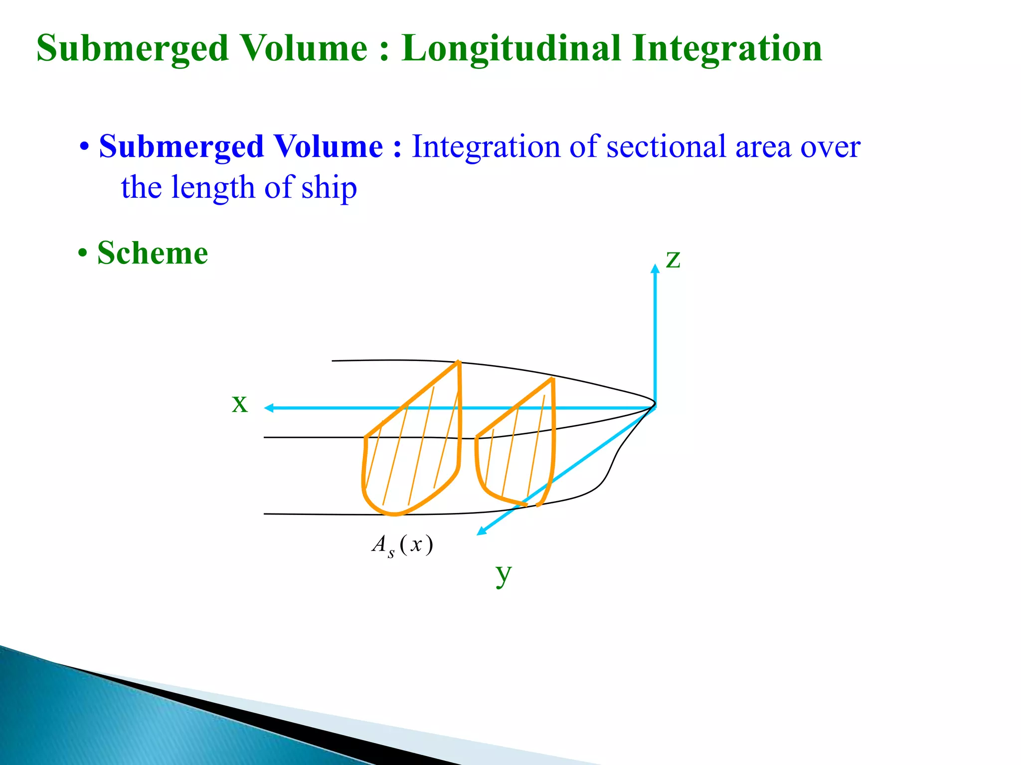 Submerged Volume : Longitudinal Integration
• Submerged Volume : Integration of sectional area over
the length of ship
• Scheme z
x
y
)( xAs
 