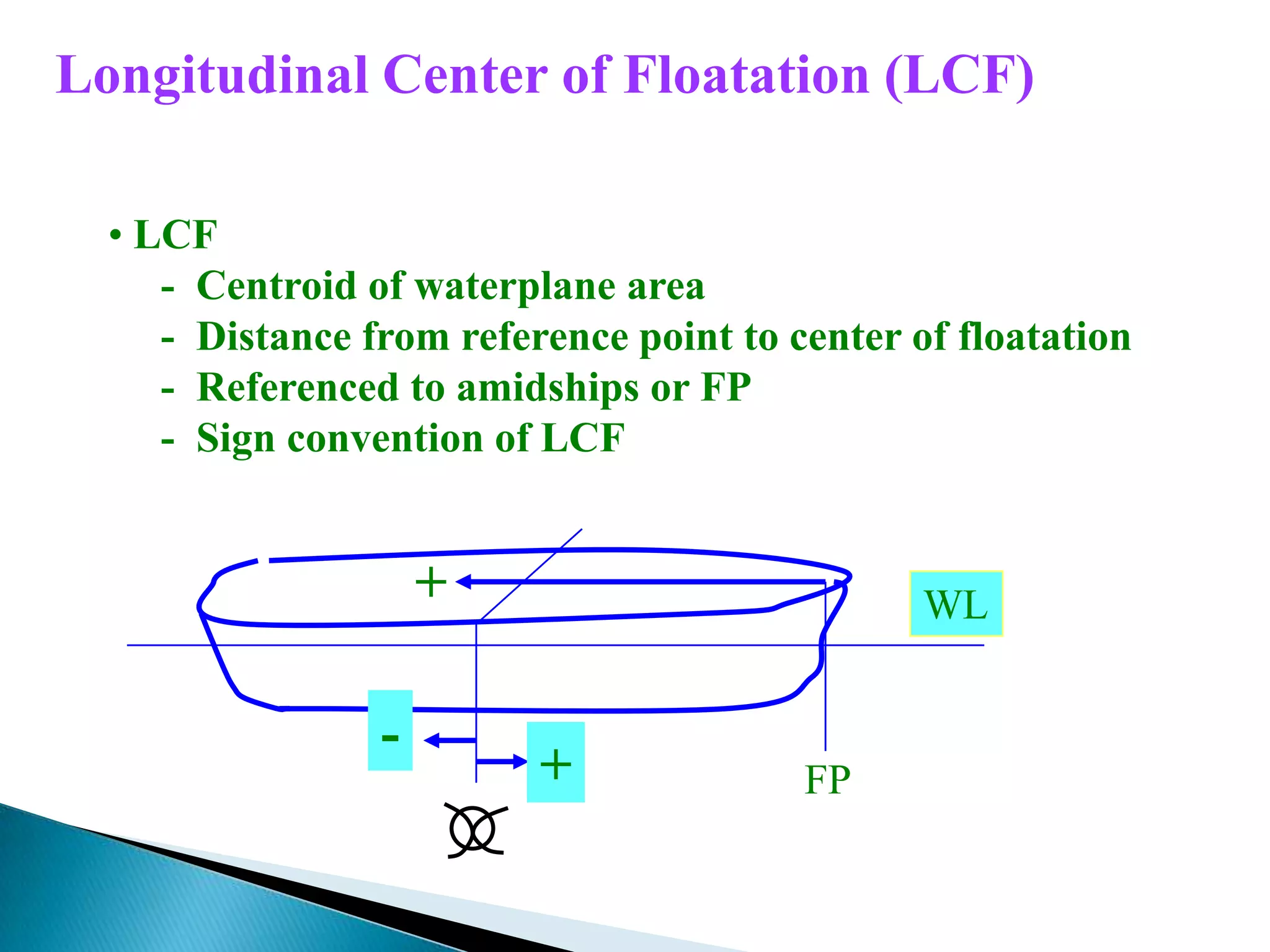 Longitudinal Center of Floatation (LCF)
• LCF
- Centroid of waterplane area
- Distance from reference point to center of floatation
- Referenced to amidships or FP
- Sign convention of LCF
+
+
-
FP
WL
 