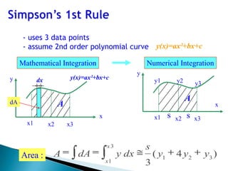 - uses 3 data points
- assume 2nd order polynomial curve
Area : )4(
3
321
3
1
yyy
s
dxydAA
x
x
x1 x3
y(x)=ax²+bx+c
x
y
A
dx
x1 x2 x3s
y1 y2 y3
x
y
AdA
Mathematical Integration Numerical Integration
x2
s
y(x)=ax²+bx+c
 