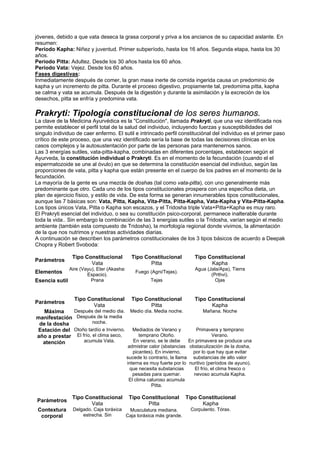 jóvenes, debido a que vata deseca la grasa corporal y priva a los ancianos de su capacidad aislante. En
resumen:
Período Kapha: Niñez y juventud. Primer subperíodo, hasta los 16 años. Segunda etapa, hasta los 30
años.
Período Pitta: Adultez. Desde los 30 años hasta los 60 años.
Período Vata: Vejez. Desde los 60 años.
Fases digestivas:
Inmediatamente después de comer, la gran masa inerte de comida ingerida causa un predominio de
kapha y un incremento de pitta. Durante el proceso digestivo, propiamente tal, predomima pitta, kapha
se calma y vata se acumula. Después de la digestión y durante la asimilación y la excreción de los
desechos, pitta se enfría y predomina vata.
Prakryti: Tipología constitucional de los seres humanos.
La clave de la Medicina Ayurvédica es la "Constitución", llamada Prakryti, que una vez identificada nos
permite establecer el perfil total de la salud del individuo, incluyendo fuerzas y susceptibilidades del
singulo individuo de caer enfermo. El sutil e intrincado perfil constituciónal del individuo es el primer paso
crítico de este proceso, que una vez identificado sería la base de todas las decisiones clínicas en los
casos complejos y la autosustentación por parte de las personas para mantenernos sanos.
Las 3 energías sutiles, vata-pitta-kapha, combinadas en diferentes porcentajes, establecen según el
Ayurveda, la constitución individual o Prakryti. Es en el momento de la fecundación (cuando el el
espermatozoide se une al óvulo) en que se determina la constitución esencial del individuo, según las
proporciones de vata, pitta y kapha que están presente en el cuerpo de los padres en el momento de la
fecundación.
La mayoría de la gente es una mezcla de doshas (tal como vata-pitta), con uno generalmente más
predominante que otro. Cada uno de los tipos constitucionales prospera con una específica dieta, un
plan de ejercicio físico, y estilo de vida. De esta forma se generan innumerables tipos constitucionales,
aunque las 7 básicas son: Vata, Pitta, Kapha, Vita-Pitta, Pitta-Kapha, Vata-Kapha y Vita-Pitta-Kapha.
Los tipos únicos Vata, Pitta o Kapha son escazos, y el Tridosha triple Vata+Pitta+Kapha es muy raro.
El Prakryti esencial del individuo, o sea su constitución psico-corporal, permanece inalterable durante
toda la vida.. Sin embargo la combinación de las 3 energías sutiles o la Tridosha, varían según el medio
ambiente (también esta compuesto de Tridosha), la morfología regional donde vivimos, la alimentación
de la que nos nutrimos y nuestras actividades diarias.
A continuación se describen los parámetros constitucionales de los 3 tipos básicos de acuerdo a Deepak
Chopra y Robert Svoboda:
Parámetros
Tipo Constitucional
Vata
Tipo Constitucional
Pitta
Tipo Constitucional
Kapha
Elementos
Aire (Vayu), Eter (Akasha:
Espacio).
Fuego (Agni/Tejas).
Agua (Jala/Apa), Tierra
(Prthvi).
Esencia sutil Prana Tejas Ojas
Parámetros
Tipo Constitucional
Vata
Tipo Constitucional
Pitta
Tipo Constitucional
Kapha
Máxima
manifestación
de la dosha
Después del medio dia.
Después de la media
noche.
Medio día. Media noche. Mañana. Noche
Estación del
año a prestar
atención
Otoño tardío e Invierno.
El frío, el clima seco,
acumula Vata.
Mediados de Verano y
temprano Otoño.
En verano, se le debe
admistrar calor (sbstancias
picantes). En invierno,
sucede lo contrario, la llama
interna es muy fuerte por lo
que necesita substancias
pesadas para quemar.
El clima caluroso acumula
Pitta.
Primavera y temprano
Verano.
En primavera se produce una
obstaculización de la dosha,
por lo que hay que evitar
substancias de alto valor
nuritivo (períodos de ayuno).
El frío, el clima fresco o
nevoso acumula Kapha.
Parámetros
Tipo Constitucional
Vata
Tipo Constitucional
Pitta
Tipo Constitucional
Kapha
Contextura
corporal
Delgado. Caja toráxica
estrecha. Sin
Musculatura mediana.
Caja toráxica más grande.
Corpulento. Tórax.
 