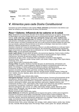 Temperatura
o Clima
No le gusta el frío. No le gusta el calor.
Temperatura corporal
ligeramente altas. Pies y
manos ligeramente
calientes.
Tolera el calor y el frío.
Sabores
Dulce, salado y ácido. Prefiere sabores dulce,
amargo y astringente.
Prefiere sabores
picantes y dulces
Luz Xx. Poco resistentes a la luz. Xx.
V. Alimentos para cada Dosha Constitucional
Conceptos que serán tratatado en este capítulo: Rasas, alimentos que favorecen a las doshas o que
deben ser evitados y las combinaciones de dohas y los alimentos.
Rasa = Sabores. Influencia de los sabores en la salud.
Rasa, literalmente es la percepción del sabor de las distintas substancias que se ingieren. El Ayurveda
ha desarrollado una ciencia completa de los usos y combinaciones del sabor. Clasifica 6 sabores
básicos: ácido: amla rasa, amargo: tikta rasa, astringente: kasaya rasa, dulce: madhura rasa,
picante: katu rasa y salado: lavana rasa. Sin embargo , el rasa no sólo es un descriptor del sabor de
cada alimento, la disciplina ayurvédica lo reconoce como factor importante que afecta a nuestra salud.
En cierta manera, es similar a la terapia del color que no sólo reconoce el atributo estético de cada color,
sino que estudia y aplica la influencia del tono en la mente y la fisiología. Cada rasa tiene un efecto
diferente y debieran equilibrarse en una dieta normal.
Aprender a mezclar los 6 rasas de manera sana y eficaz en una dieta equilbrada es un arte que mejora
mediante la oservación y la experiencia del terapeuta, del nutrici0onista y del preparador del alimento..
Según el Ayurveda, las rasas surgen de la combinación de 2 de las 5 Mahabhutas: Agni, Akasa, Jala,
Prthvi y Vayu, con las siguientes propiedades:
Acido o agrio (Amla): Es estimulante del apetito y las secreciones digestivas. Exita la mente y fortifica
el flujo de energía a los órganos. Sin embargo, consumirdo en exceso puede dar origen a fiebres,
inflamaciones, sensación de quemazón, flacidez e impurezas en la sangre.
Combinación de Agni y Prthvi. Incrementa Pitta y liqua Kapha. Enciende el fuego digestivo.
Alimentos ácidos: Tamarindo, tomate, toronja, queso, uvas verdes, vinagre, yogurt. Plata. Espino blanco.
Frambuesa, limón, piña.
Doshas: Reduce vata e incrementa pitta y kapha.
Amargo (Tikta): Da apetito. Restituye el sentido del gusto. Es desintoxicante, anti-bacterial, anti-
parasitario y anti-pirético. Limpia la garganta. Agudiza el intelecto y es beneficioso para la piel y los
tejidos. Sin embargo, en exceso puede causar dolores de cabeza y pérdida de fuerza.
Combinación de Akasa y Vayu. En exceso provoca afecciones tipo vata. Restituye el gusto. Anti-
bacterial, anti-pirético, desintoxicante, germicida, vermífugo. Elimina las grasas.
Alimentos amargos: Achicoria, berenjena, espinaca, lechuga (endivia, lechiga romana). Corteza del
limón. Azafrán, cúrcuma. Agracejo, ajenjo, aloe vera, diente de león, echinácea, genciana, golden seal,
quinoa, ruda. Hierro.
Doshas: Incrementan vata y reducen pitta y kapha.
Astringente (Kashaya): Calmante y refrescante. Detiene la diarrea. Favorece el funcionamiento de las
articulaciones. Secante y constrictor. Disminuye la mucosa. Actúa como un purificador de la sangre.
Usado en exceso puede causar flatulencia, constipación, retención de orina, obscurece la piel, dolor en
el pecho, disminuye la virilidad, causa vejez prematura, extenuación, delgadez extrema y sed.
Combinación de Prthvi y Vayu. Alivia Kapha y Pitta. Puede causar afecciones vata (parálisis, espasmos,
convlusiones). Anti-diarreico, cicatrizante, contrictor, referscante, secante, sedante.
Alimentos astringentes: Apio, brócoli, col, coliflor, habichuelas, lentejas, patatas. Manzanas, peras,
plátano verde. Mantequilla, miel vieja de abeja. Perla, coral. Azucena, franbuesa (hojas), geranio,
granada, llantén, semillas de loto.
Doshas: Aumentan vata y reduce pitta y kapha.
Dulce (Madhura): Es fortificante, agradable para la mayoria de la gente y nutritivo para el organismo.
Promueve el crecimiento de los tejidos y la longevidad. Produce fuerza y buena complexión. Sin
embargo, consumido en exceso puede causar aumento de las mucosas, lasitud, indigestión, resfríos
frecuentes, flacidez, afecciones respiratorias, pérdida de la voz y obesidad. Puede causar cálculos en la
vejiga, acumulaciones en los vasos sanguíneos, diabetes y cataratas.
Combinación de Jala y Prthvi. Alivia Pitta y Vatta.
Alimentos dulces: Arroz, azúcar, beterraga, coco, lentejas, melón, plátano maduro, sandía, trigo. Aceites
de maiz, maravilla. Miel de abeja nueva. Pan de trigo. Pasas. Leche y ghee. Oro. Ajonjolí, almendras,
 