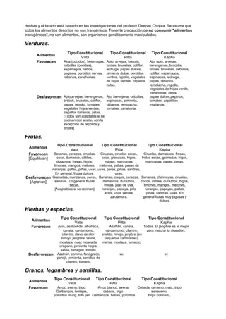 doshas y el listado está basado en las investigaciones del profesor Deepak Chopra. Se asume que
todos los alimentos descritos no son trangénicos. Tener la precaución de no consumir "alimentos
transgénicos", no son alimentos, son organismos genéticamente manipulados.
Verduras.
Alimentos
Tipo Constitucional
Vata
Tipo Constitucional
Pitta
Tipo Constitucional
Kapha
Favorecen Ajos (cocidos), beterragas,
cebollas (cocidas),
espárragos, nabos,
pepinos, porotitos verves,
rábanos, zanahorias.
Apio, arvejas, bocolis,
brotes, bruselas, coliflor,
lechuga, papas dulces,
pimienta dulce, porotitos
verdes, repollo, vegetales
de hojas verdes, zapallos,
zetas.
Ajo, apio, arvejas,
berengenas, brocolis,
brotes, bruselas, cebollas,
coliflor, esparragos,
espinacas, lechuga,
papas, rábanos,
remolacha, repollo,
vegetales de hojas verde,
zanahorias, zetas.
Desfavorecen Apio,arvejas, berengenas,
brócoli, bruselas, coliflor,
papas, repollo, tomates,
vegetales hojas verdes,
zapallos italianos, zetas.
[Todos son aceptable si se
cocinan con aceite, con la
excepción de repollos y
brotes]
Ajo, berenjena, cebollas,
espinacas, pimienta,
rábanos, remolacha,
tomates, zanahoria.
papas dulces,pepinos,
tomates, zapallitos
intalianos.
Frutas.
Alimentos
Tipo Constitucional
Vata
Tipo Constitucional
Pitta
Tipo Constitucional
Kapha
Favorecen
[Equilibran]
Bananas, cerezas, ciruelas,
coco, damasco, dátiles,
duraznos, fresas, higos,
limones, mangos, melores,
naranjas, paltas, piñas, uvas.
En general, frutas dulces.
Ciruelas, ciruelas secas,
coco, granadas, higos,
magos, manzanas,
melones, paltas, pasas de
uvas, peras, piñas, sandías,
uvas.
Ciruelas, damascos, fresas,
frutas secas, granadas, higos,
manzanas, pasas, peras.
Desfavorecen
[Agravan]
Granadas, manzanas, peras,
sandías. En general frutas
secas.
[Aceptables si se cocinan]
Bananas, caquis, cerezas,
damascos, duraznos,
fresas, jugo de uva,
naranjas, papaya, piña
ácida, uvas verdes,
zarzamora.
Bananas, chirimoyas, ciruelas,
cocos, dátiles, duraznos, higos,
limones, mangos. melones,
naranjas, papayas, paltas,
piñas, sandías, uvas. En
general frutas muy jugosas y
dulces.
Hierbas y especias.
Alimentos
Tipo Constitucional
Vata
Tipo Constitucional
Pitta
Tipo Constitucional
Kapha
Favorecen Anís, asafoetida, albahaca,
canela, cardamomo,
cilantro, clavo de olor,
hinojo, jengibre, laurel,
mostaza, nuez moscada,
orégano, pimienta negra,
salvia, tarragón, tomillo.
Azafrán, canela,
cardamomo, cilantro,
eneldo, hinojo, jenjibre (en
pequeñas cantidades),
menta, mostaza, tumecic.
Todas. El jengibre es el mejor
para mejorar la digestión.
Desfavorecen Azafrán, comino, fenogreco,
perejil, pimienta, semillas de
cilantro, tumeric.
xx. xx
Granos, legumbres y semillas.
Alimentos
Tipo Constitucional
Vata
Tipo Constitucional
Pitta
Tipo Constitucional
Kapha
Favorecen Arroz, avena, trigo.
Garbanzos, lentejas,
porotitos mung, tofu (en
Arroz blanco, avena,
cebada, trigo.
Garbanzos, habas, porotitos
Cebada, centeno, maiz, trigo
sarraceno.
Frijol colorado,
 