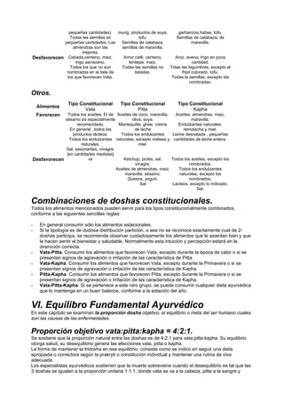 pequeñas cantidades).
Todas las semillas en
pequeñas cantidades. Las
almendras son las
mejores.
mung, productos de soya,
tofu.
Semillas de calabaza,
semillas de maravilla.
garbanzos,habas, tofu.
Semillas de calabaza, de
maravilla,
Desfavorecen Cebada,centeno, maiz,
trigo sarraceno.
Todos los que no son
nombrados en la lista de
los que favorecen Vata.
Arroz café, centeno,
lentejas, maiz.
Todas las semillas no
listadas.
Aroz, avena, trigo en poca
cantidad.
Tidas las legumbres, excepto el
frijol colorado, tofu.
Todas la semillas, excepto las
nombradas.
Otros.
Alimentos
Tipo Constitucional
Vata
Tipo Constitucional
Pitta
Tipo Constitucional
Kapha
Favorecen Todos los aceites. El de
sésamo es especialmente
recomendado.
En general , todos los
productos lácteos.
Todos los endulzantes
naturales.
Sal, sasonantes, vinagre.
[en cantidades medidas]
Aceites de coco, maravilla,
oliva, soya.
Mantequilla, ghee, crema
de leche
Todos los endulzantes
naturales, excepto melasa y
miel.
Aceites: almendras, maiz,
maravilla.
Endulzantes naturales:
remolacha y miel.
Leche desnatada , pequeñas
cantidades de leche entera.
Desfavorecen xx Ketchup, picles, sal,
vinagre.
Aceites de almendras, maiz,
maravilla, sésamo.
Quesos, yogurt.
Sal
Todos los aceites, excepto los
nombrados.
Todos los endulzantes
naturales, excepto los
nombrados.
Lácteos, excepto lo indicado.
Sal.
Combinaciones de doshas constitucionales.
Todos los alimentos mencionados pueden servir para los tipos constitucionalmente combinados,
conforme a las siguientes sencillas reglas:
-
-
-
-
-
-
En general consumir sólo los alimentos estacionales.
Si la tipología es de dudosa distribución partición, o sea no se reconoce exactamente cual de 2-
doshas participa, se recomienda observar cuidadosamente los alimentos que le asientan bien y que
le hacen sentir el bienestar y saludable. Normalmente esta intuición y percepción estará en la
dirercción correcta.
Vata-Pitta. Consumir los alimentos que favorecen Vata, excepto durante la época de calor o si se
presentan signos de agravación o irritación de las característica de Pitta.
Vata-Kapha. Consumir los alimentos que favorecen Vata, excepto durante la Primavera o si se
presentan signos de agravación o irritación de las característica de Kapha.
Pitta-Kapha. Consumir los alimentos que favorecen Pitta, excepto durante la Primavera o si se
presentan signos de agravación o irritación de las característica de Kapha.
Vata-Pitta-Kapha. Si se pertenece a este raro grupo, se puede consumir cualquier dieta ayurvédica
que lo mantenga en un buen balance, conforme a la estación del año.
VI. Equilibro Fundamental Ayurvédico
En este capítulo se examinan la proporción dosha objetivo, el equilibrio o meta del ser humano cuales
son las causas de las enfermedades.
Proporción objetivo vata:pitta:kapha = 4:2:1.
Se sostiene que la proporción natural entre las doshas es de 4:2:1 para vata:pitta:kapha. Su equilibrio
otorga salud, su desequilibrio genera las afecciones vata, pitta o kapha.
La forma de mantener la tridosha en ese equilibrio, consiste como se indicó en seguir una dieta
apropiada o correctora según la prakryti o constitución individual y mantener una rutina de viva
adecuada.
Los especialistas ayurvédicos sostienen que la muerte sobreviene cuando el desequilibrio es tal que las
3 doshas se igualan a la proporción unitaria 1:1:1, donde vata se va a la cabeza, pitta a la sangre y
 