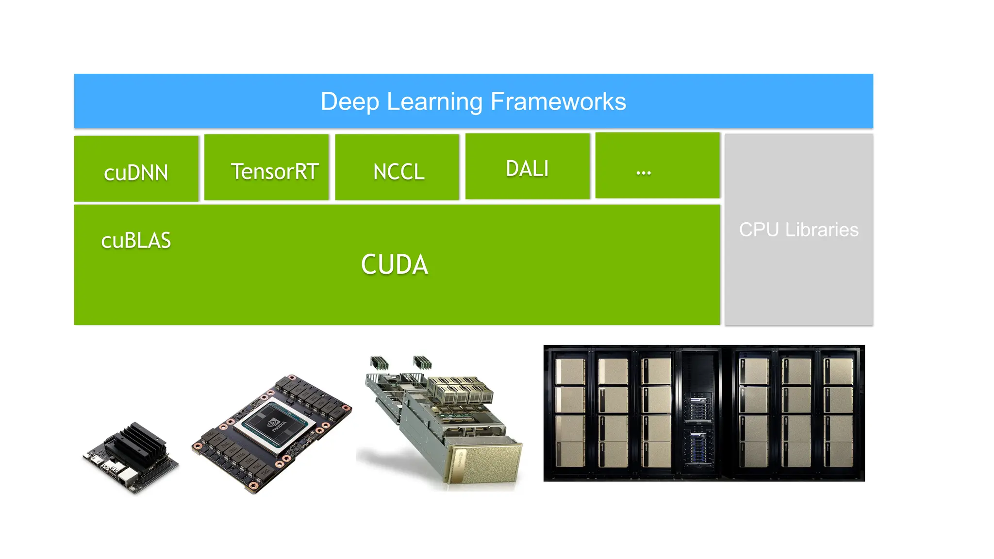 11
CUDA
TensorRT NCCL DALI
cuDNN
cuBLAS
…
Deep Learning Frameworks
CPU Libraries
 