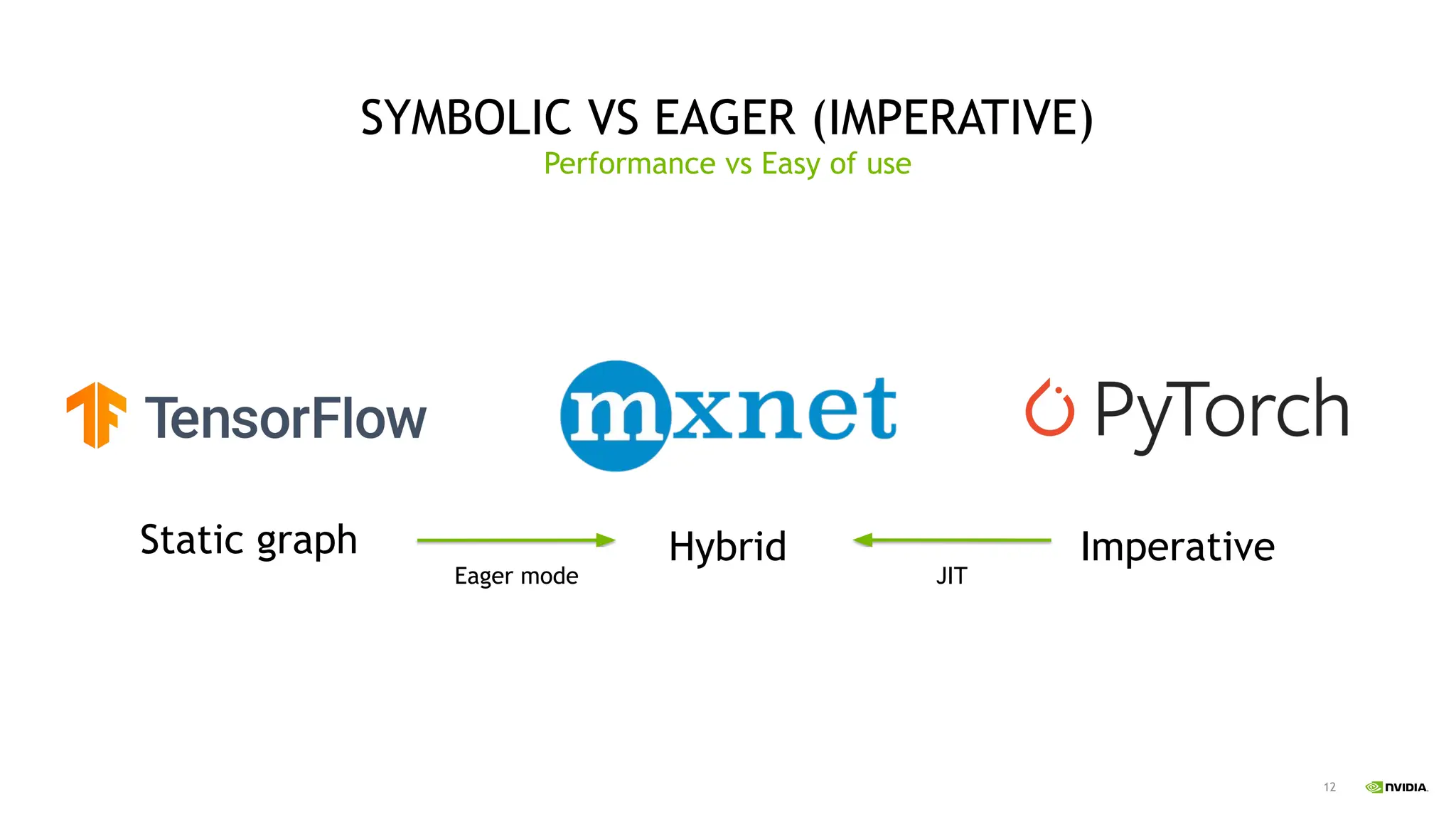 12
SYMBOLIC VS EAGER (IMPERATIVE)
Performance vs Easy of use
Imperative
Static graph
Eager mode JIT
Hybrid
 