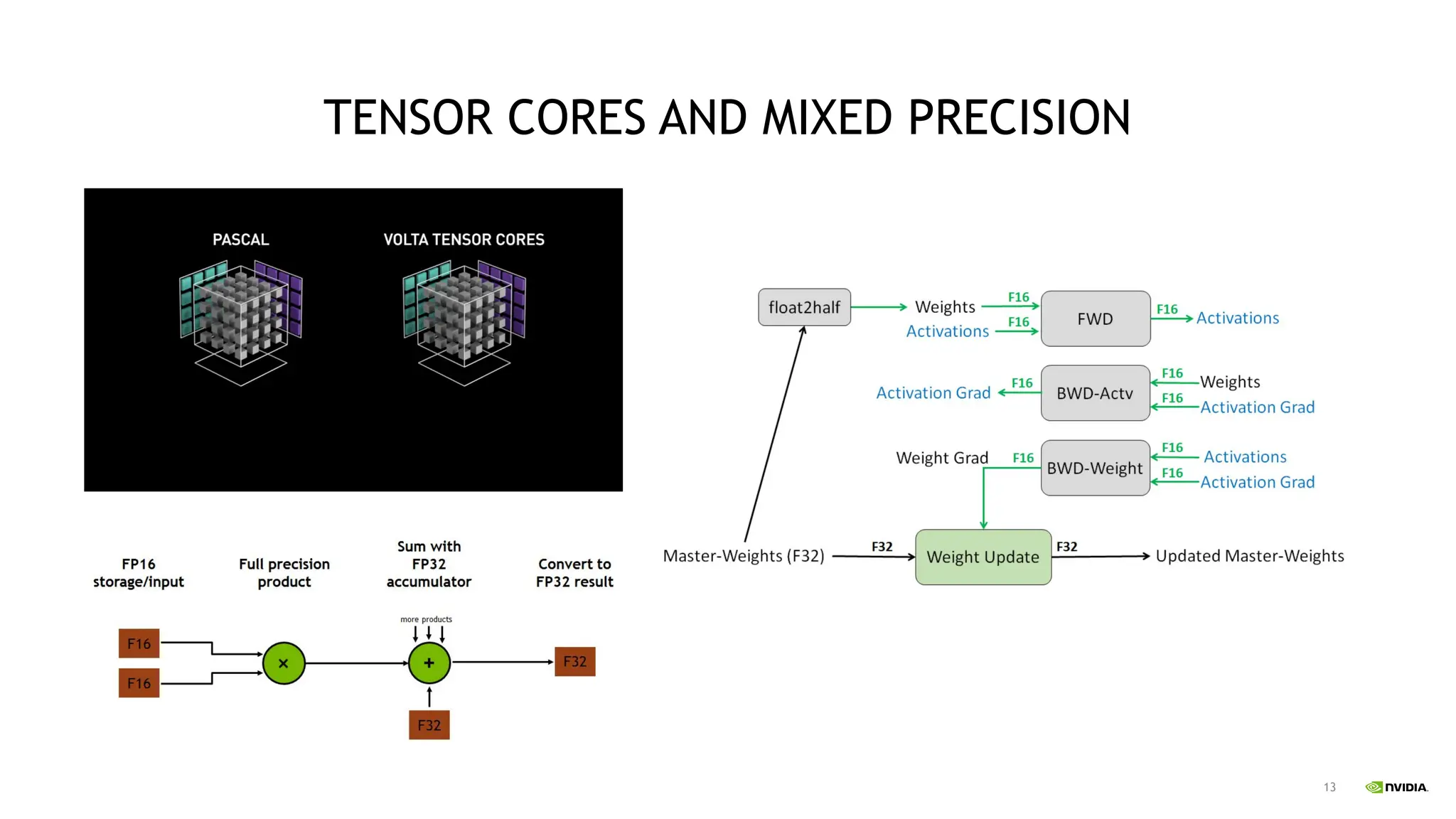 13
TENSOR CORES AND MIXED PRECISION
 