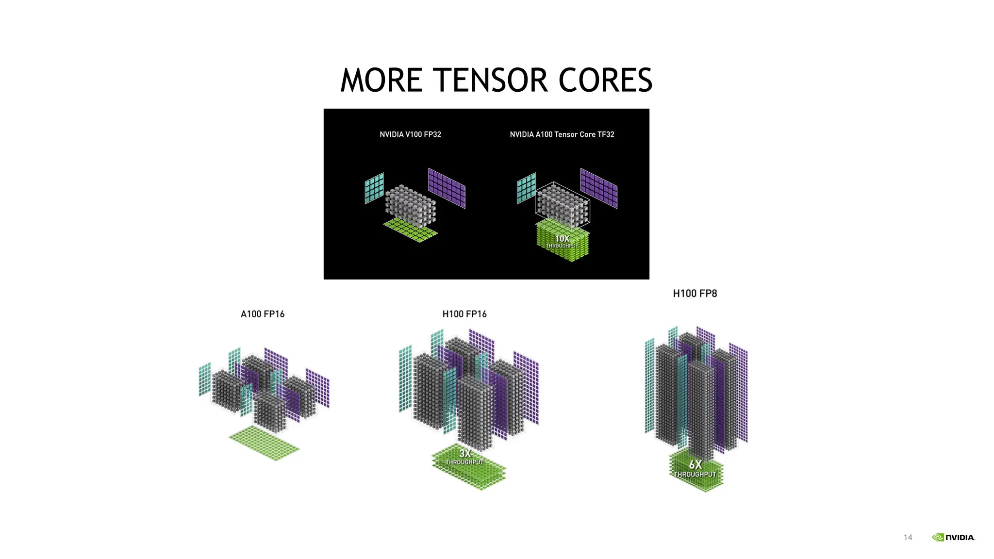 14
MORE TENSOR CORES
 