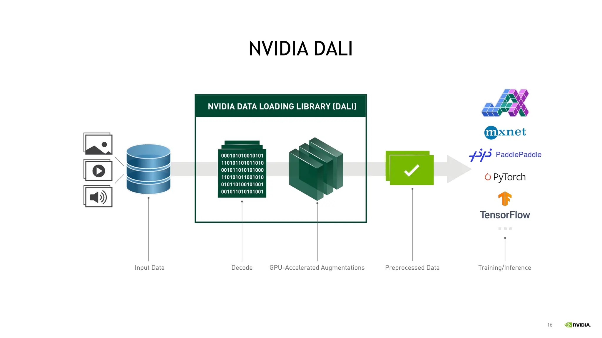 16
NVIDIA DALI
 