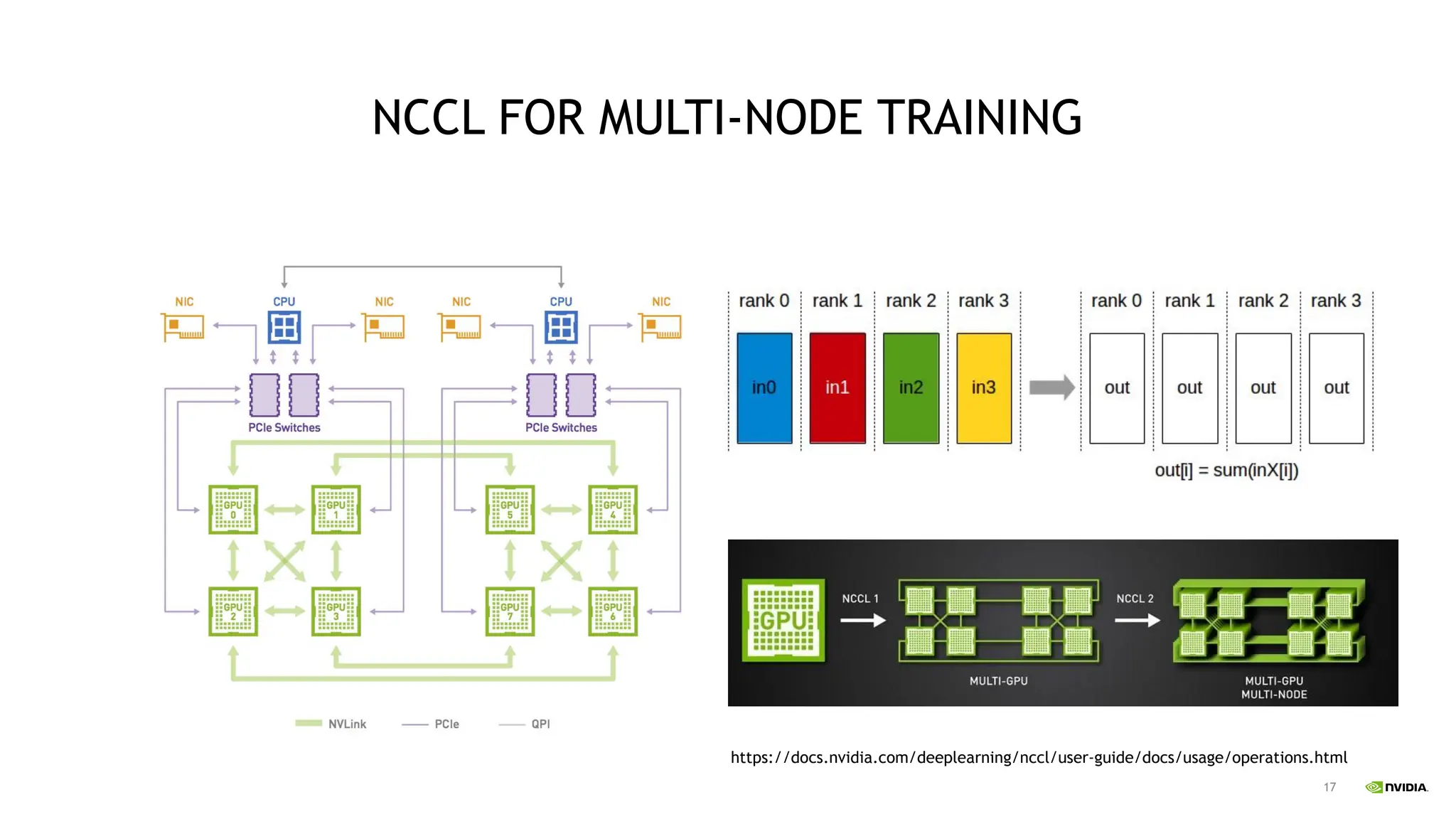 17
NCCL FOR MULTI-NODE TRAINING
https://docs.nvidia.com/deeplearning/nccl/user-guide/docs/usage/operations.html
 