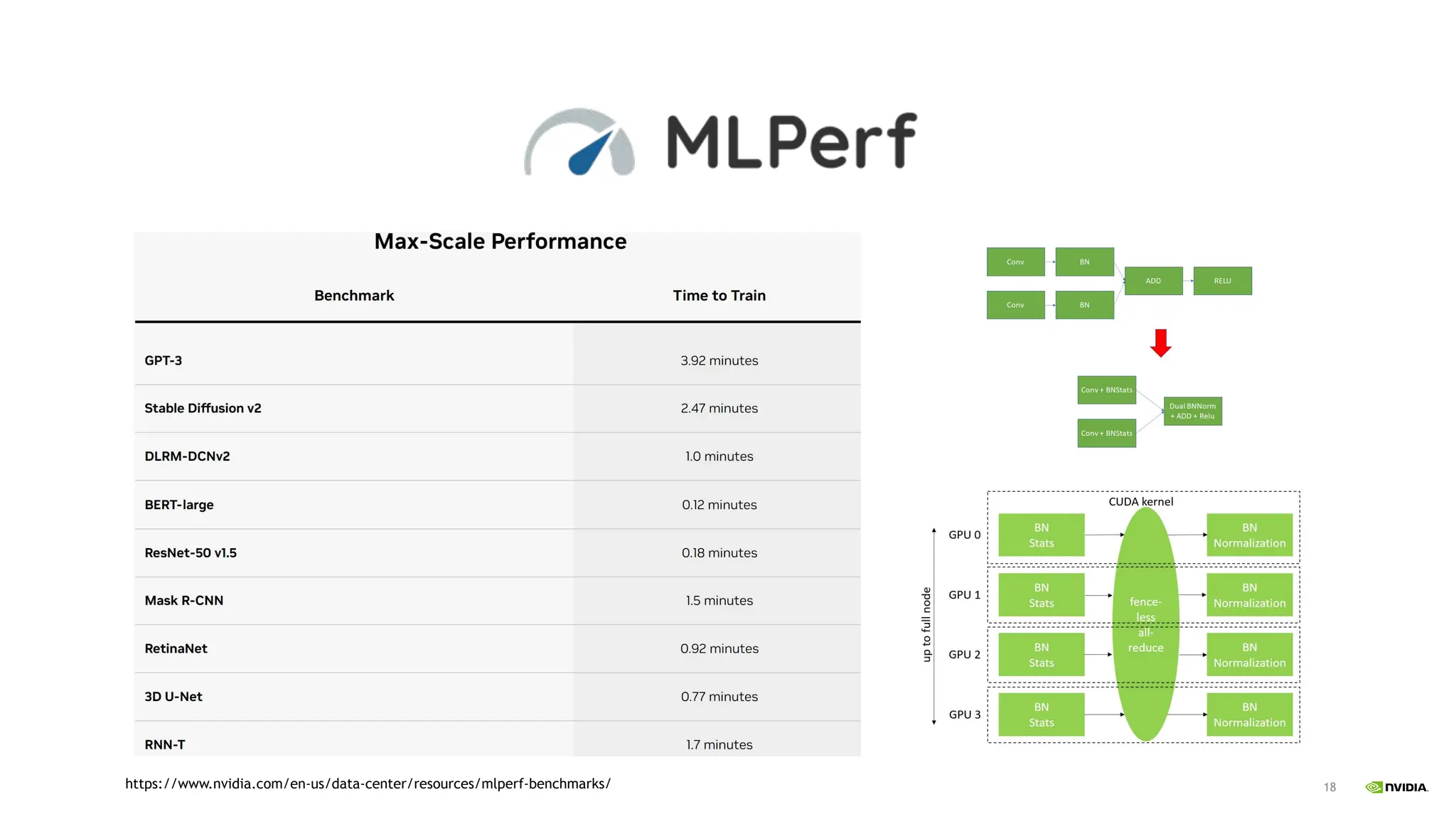 18
https://www.nvidia.com/en-us/data-center/resources/mlperf-benchmarks/
 