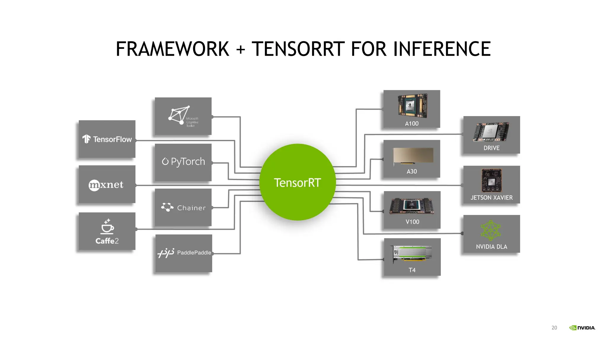 20
FRAMEWORK + TENSORRT FOR INFERENCE
 