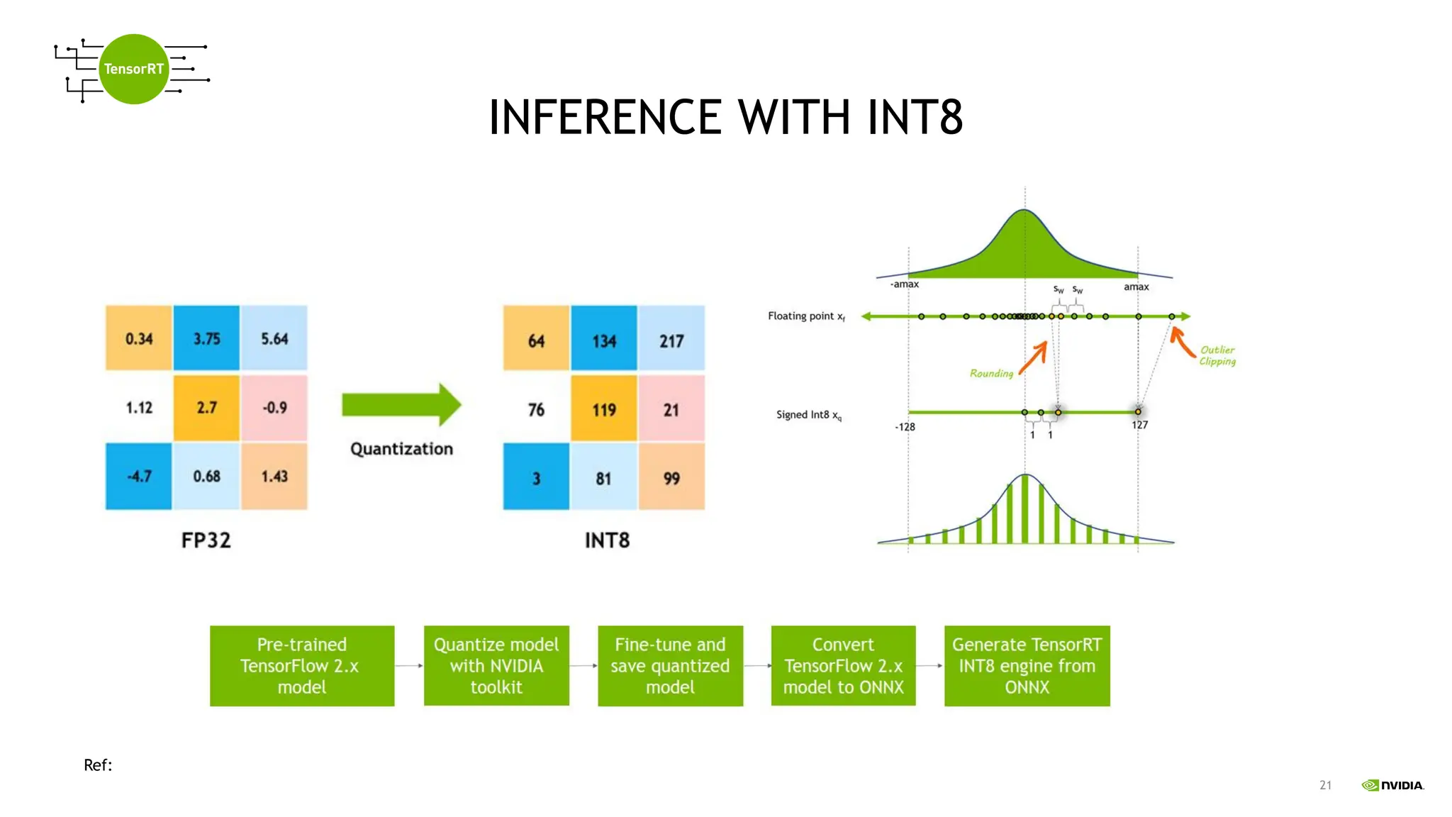 21
INFERENCE WITH INT8
Ref: Achieving FP32 Accuracy for INT8 Inference Using Quantization Aware Training with NVIDIA TensorRT | NVIDIA Technical Blog
 