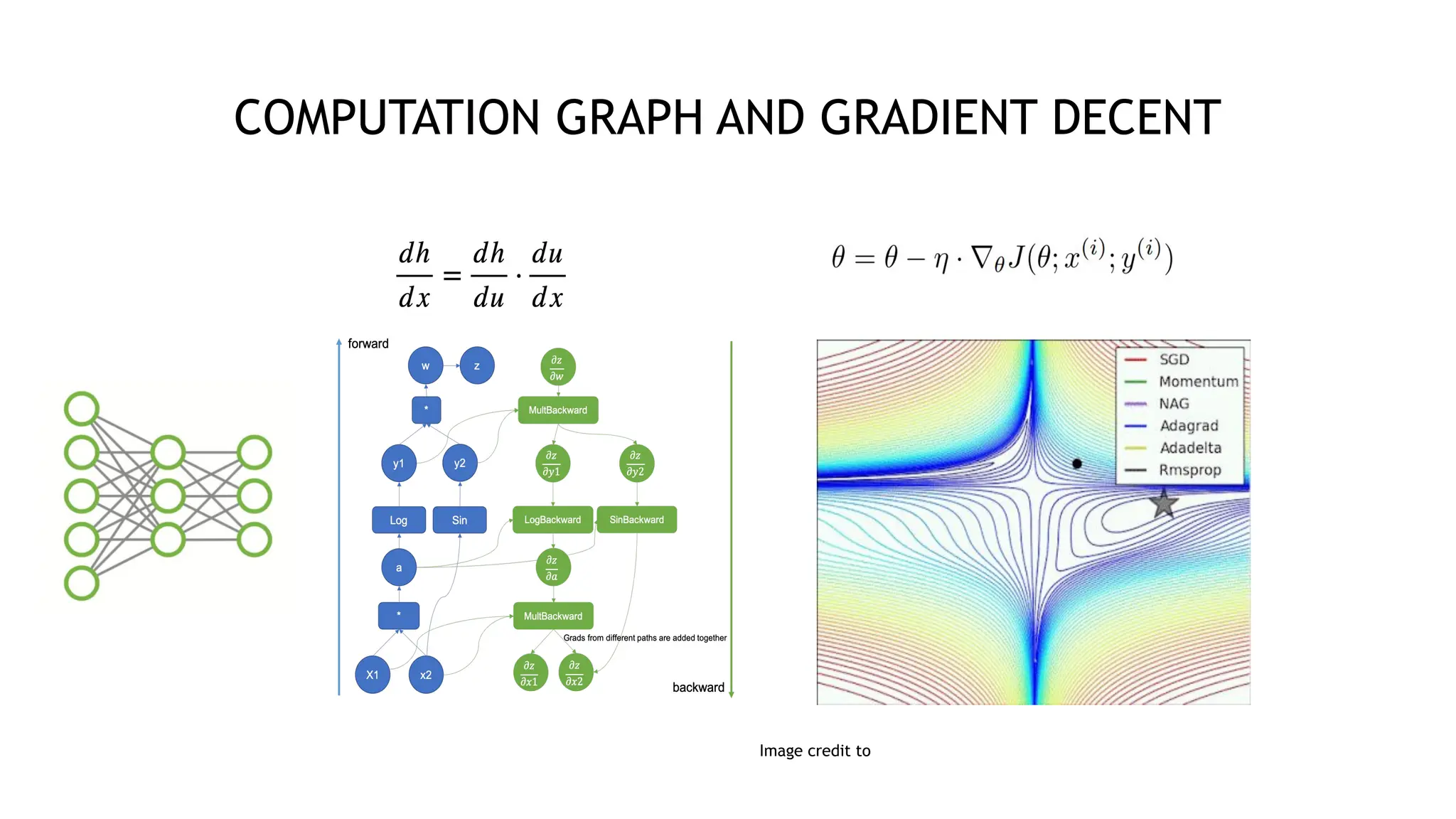 3
COMPUTATION GRAPH AND GRADIENT DECENT
Image credit to Deniz Yuret's Homepage: Alec Radford's animations for optimization
algorithms
 
